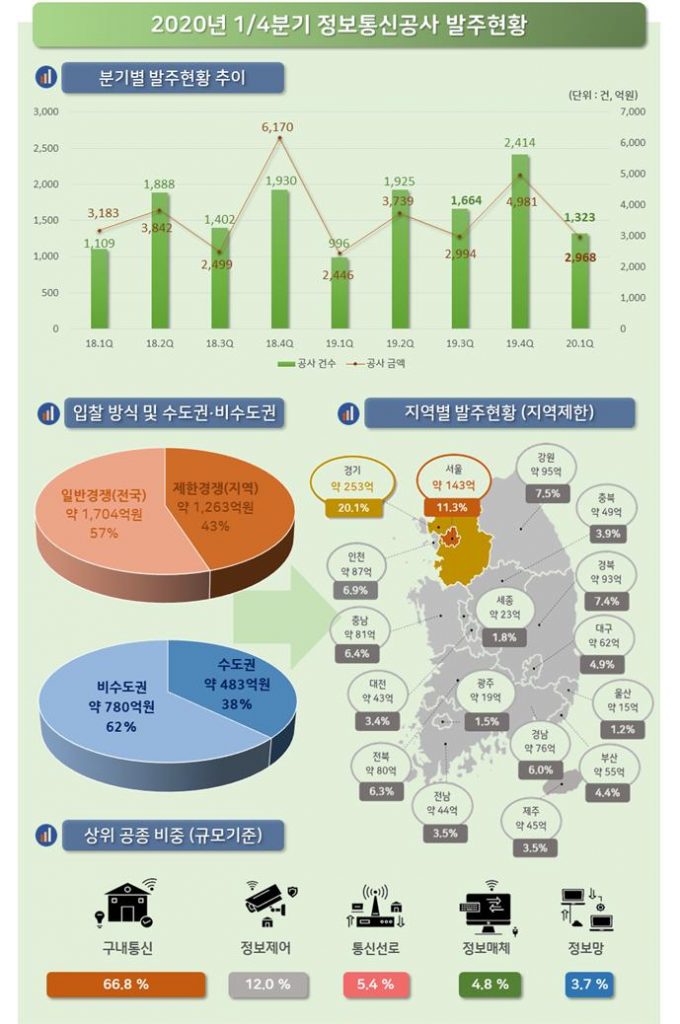 '20년도 1/4분기 정보통신공사 발주동향 분석