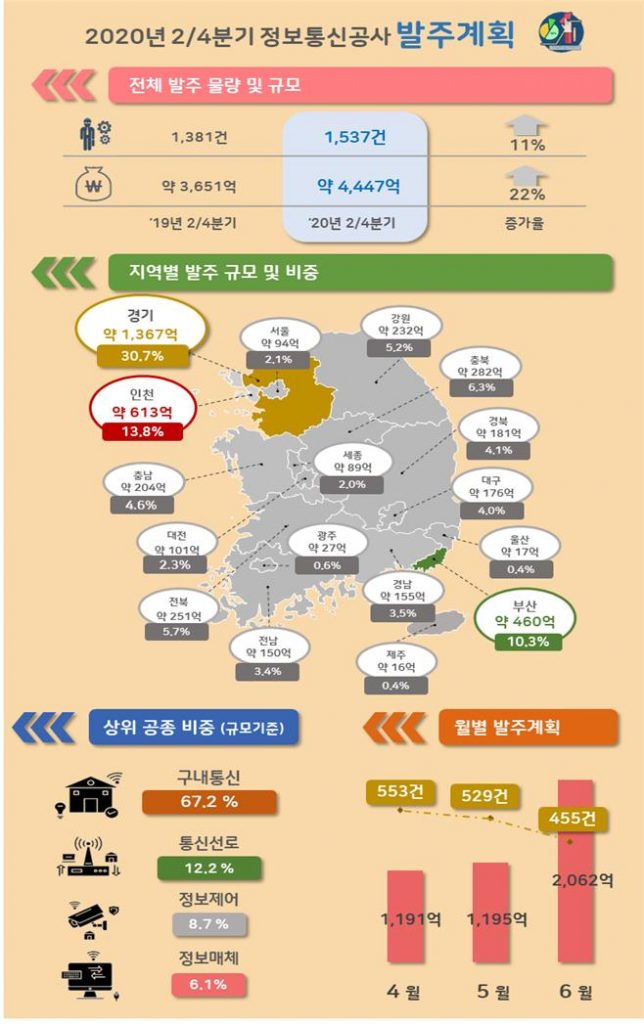 '20년도 2/4분기 정보통신공사 발주계획 분석