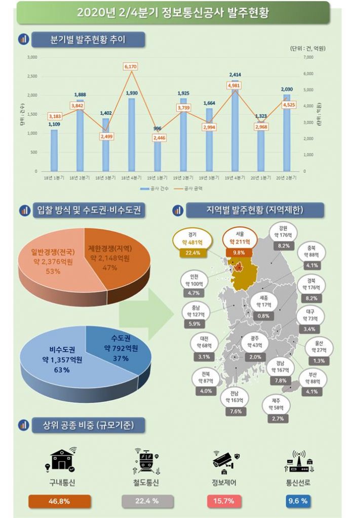 '20년도 2/4분기 정보통신공사 발주현황 분석
