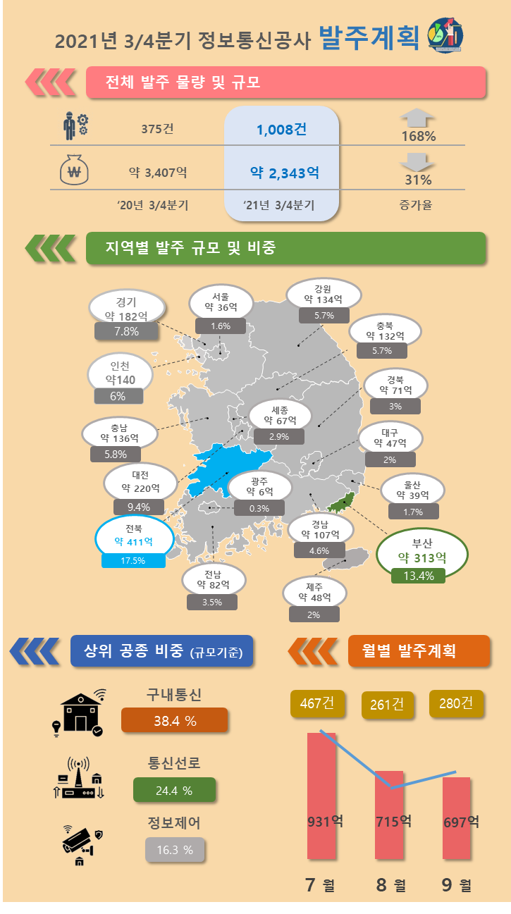 '21년도 3/4분기 정보통신공사 발주계획 분석